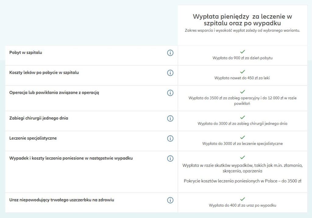 Wypłata pieniędzy za leczenie w szpitalu oraz po wypadku w ubezpieczeniu Twoje Uezpieczeństwo+