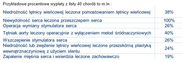 Przykładowe procentowe wypłaty z listy 40 chorób